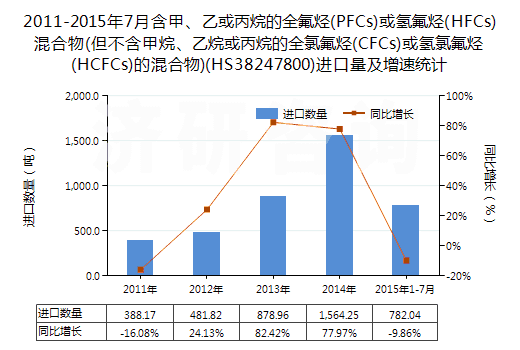 2011-2015年7月含甲、乙或丙烷的全氟烴(PFCs)或氫氟烴(HFCs)混合物(但不含甲烷、乙烷或丙烷的全氯氟烴(CFCs)或氫氯氟烴(HCFCs)的混合物)(HS38247800)進(jìn)口量及增速統(tǒng)計(jì)